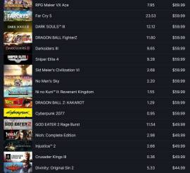 Steam Account - 650 games - Argentina 3 years., USD 1,400.00